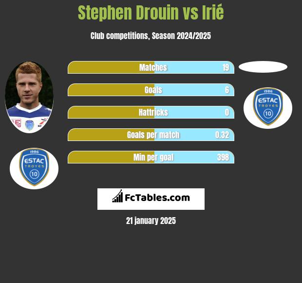 Stephen Drouin vs Irié h2h player stats