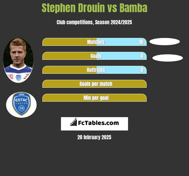 Stephen Drouin vs Bamba h2h player stats