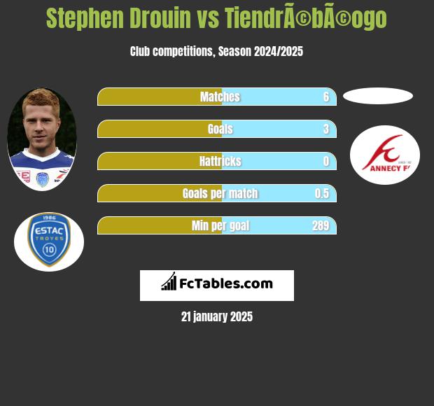 Stephen Drouin vs TiendrÃ©bÃ©ogo h2h player stats