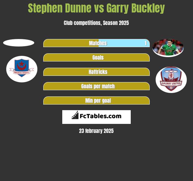 Stephen Dunne vs Garry Buckley h2h player stats