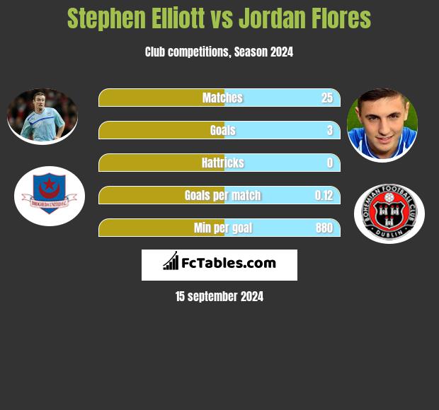 Stephen Elliott vs Jordan Flores h2h player stats