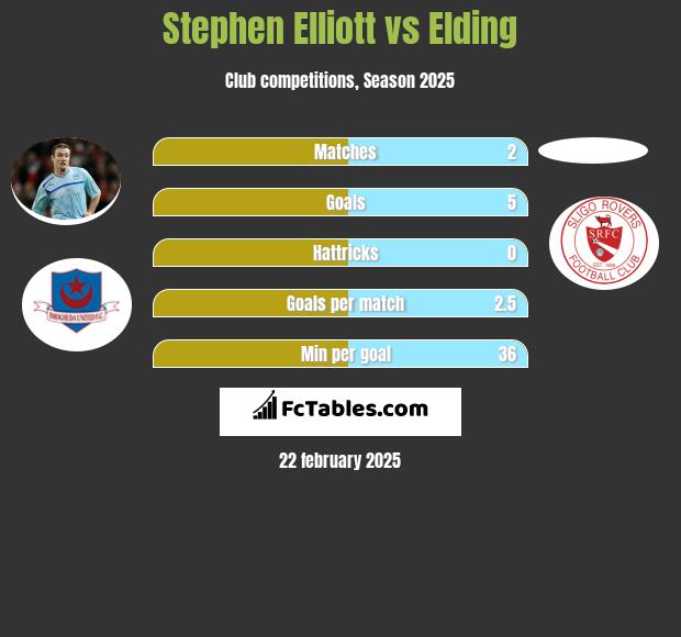 Stephen Elliott vs Elding h2h player stats