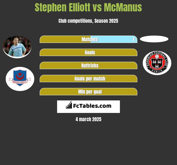 Stephen Elliott vs McManus h2h player stats