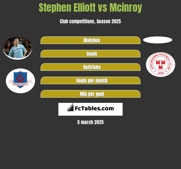 Stephen Elliott vs Mcinroy h2h player stats