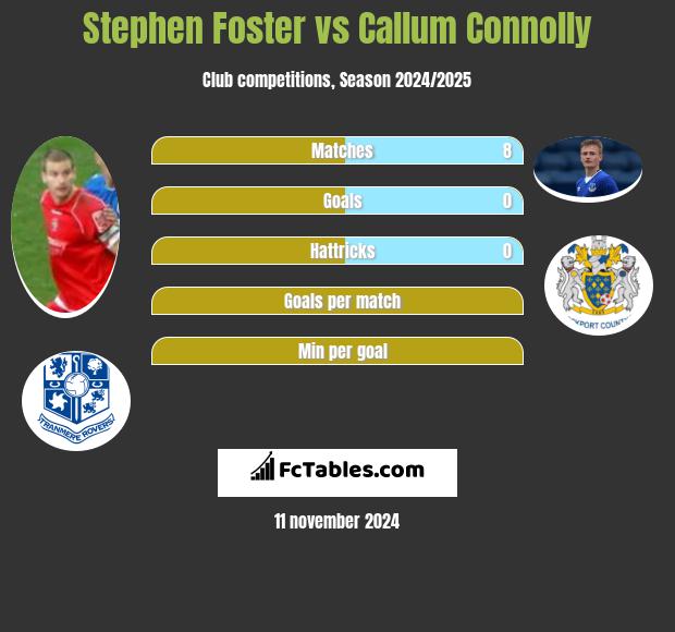 Stephen Foster vs Callum Connolly h2h player stats