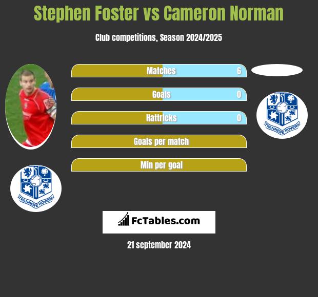 Stephen Foster vs Cameron Norman h2h player stats