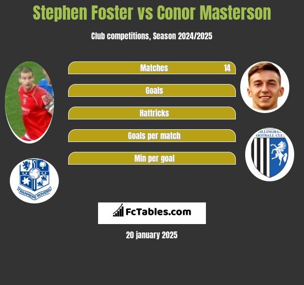 Stephen Foster vs Conor Masterson h2h player stats