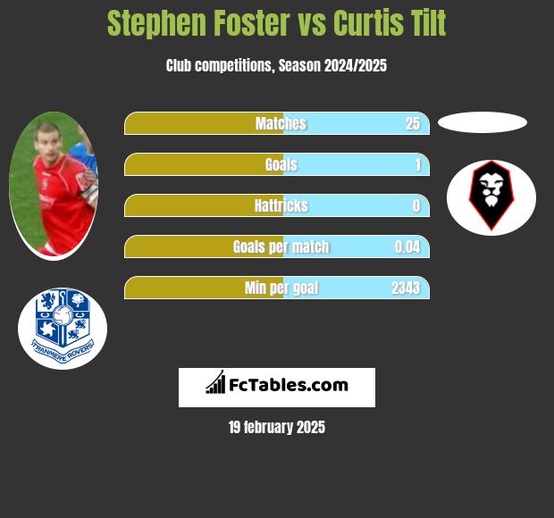 Stephen Foster vs Curtis Tilt h2h player stats