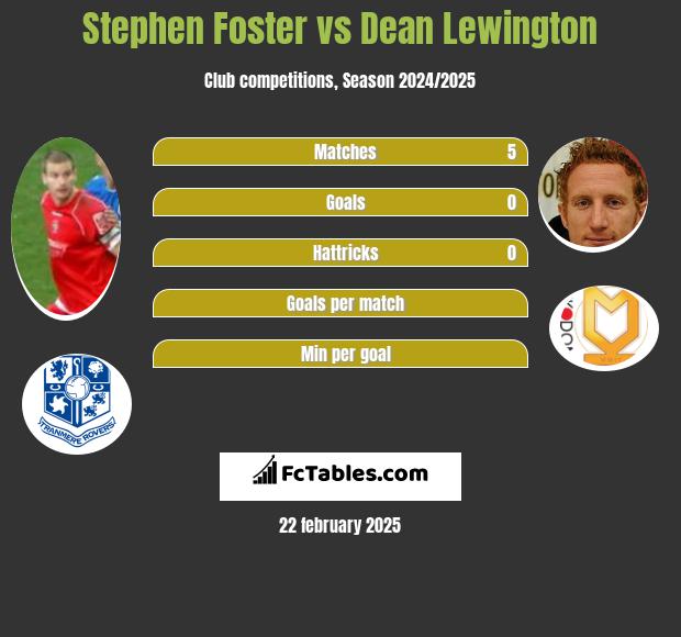 Stephen Foster vs Dean Lewington h2h player stats