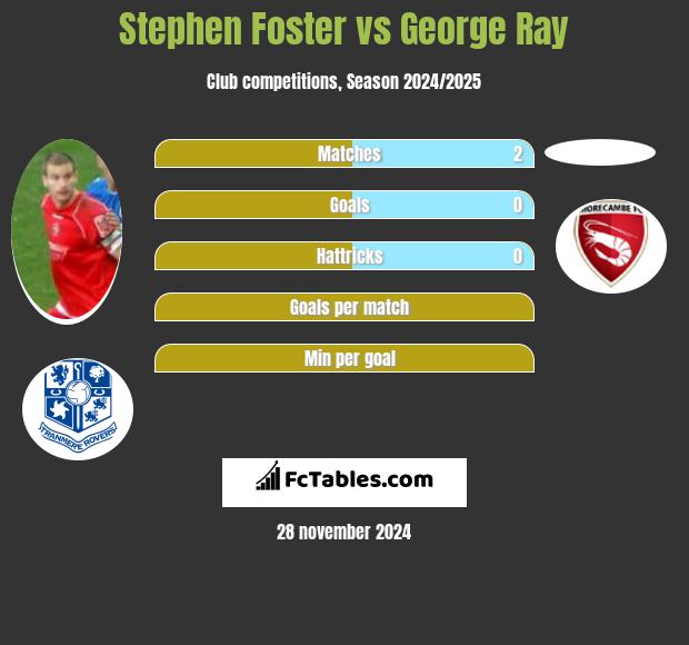 Stephen Foster vs George Ray h2h player stats