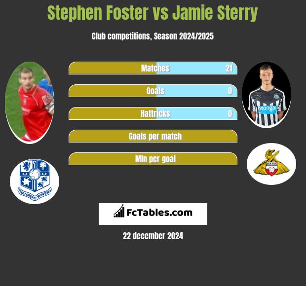 Stephen Foster vs Jamie Sterry h2h player stats