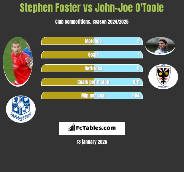 Stephen Foster vs John-Joe O'Toole h2h player stats