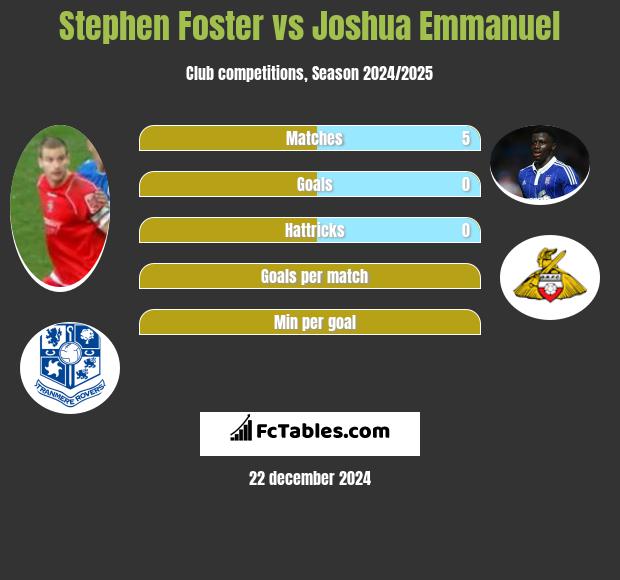 Stephen Foster vs Joshua Emmanuel h2h player stats