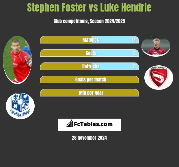 Stephen Foster vs Luke Hendrie h2h player stats