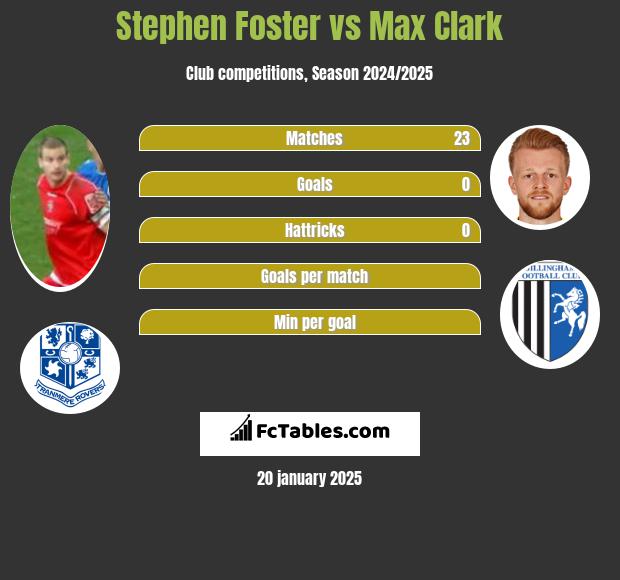 Stephen Foster vs Max Clark h2h player stats