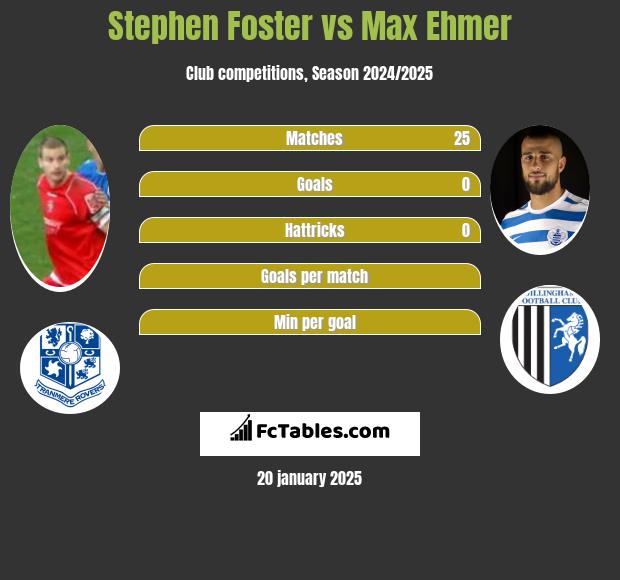 Stephen Foster vs Max Ehmer h2h player stats