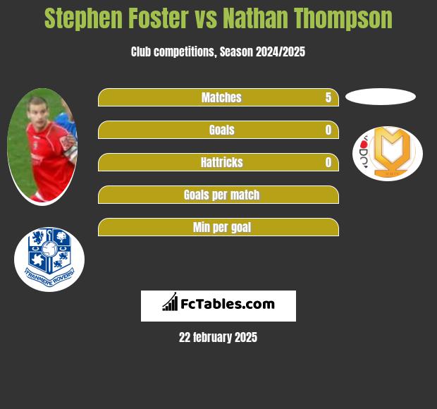 Stephen Foster vs Nathan Thompson h2h player stats