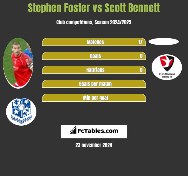 Stephen Foster vs Scott Bennett h2h player stats