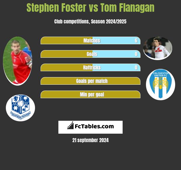 Stephen Foster vs Tom Flanagan h2h player stats