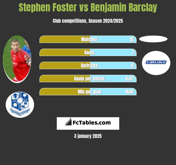 Stephen Foster vs Benjamin Barclay h2h player stats