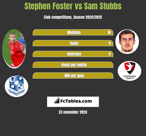 Stephen Foster vs Sam Stubbs h2h player stats