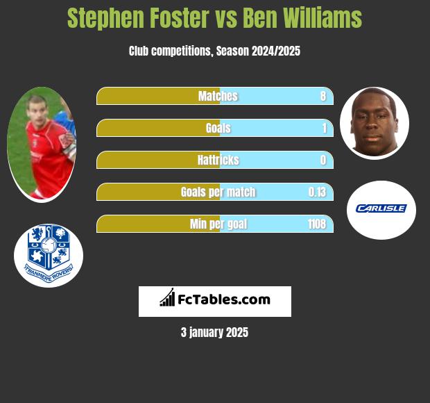 Stephen Foster vs Ben Williams h2h player stats