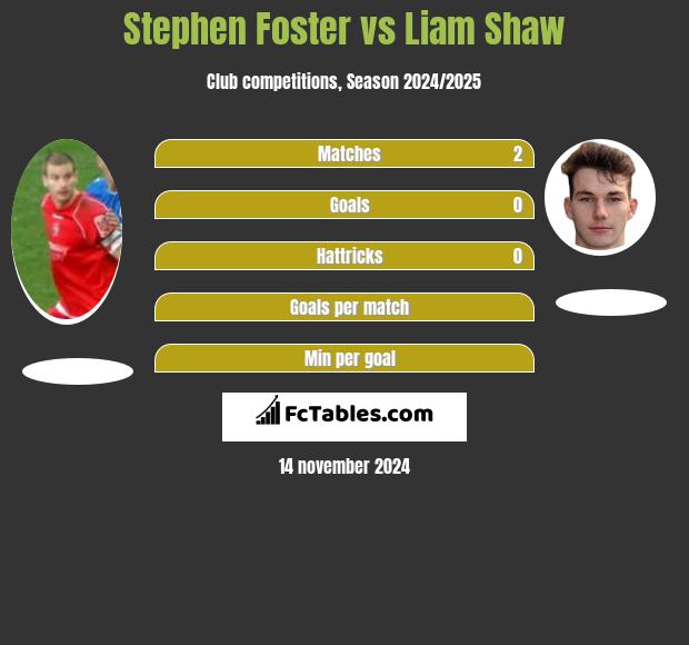 Stephen Foster vs Liam Shaw h2h player stats