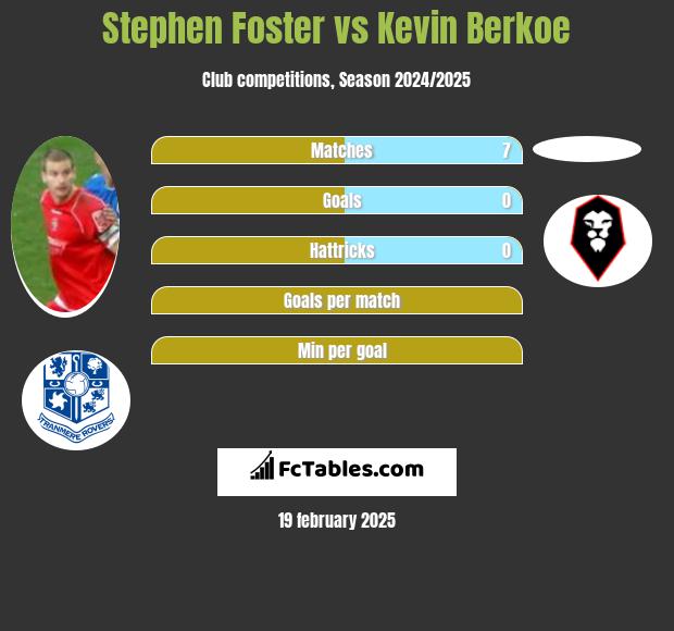 Stephen Foster vs Kevin Berkoe h2h player stats