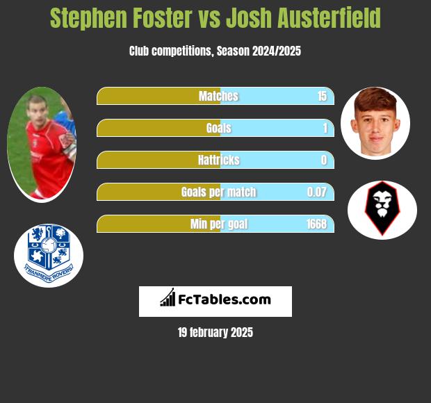 Stephen Foster vs Josh Austerfield h2h player stats