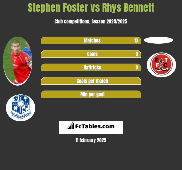 Stephen Foster vs Rhys Bennett h2h player stats