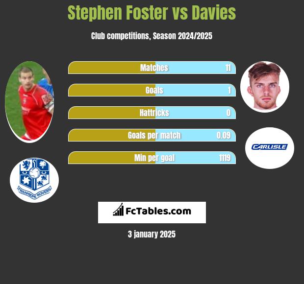 Stephen Foster vs Davies h2h player stats