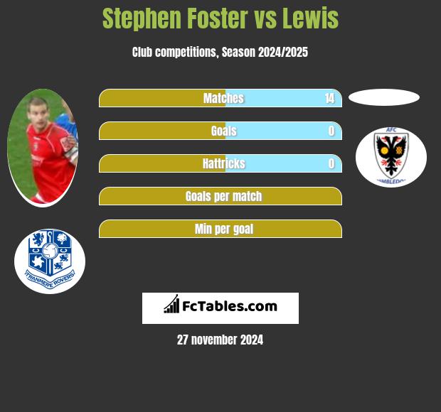 Stephen Foster vs Lewis h2h player stats