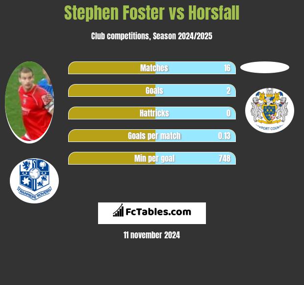 Stephen Foster vs Horsfall h2h player stats