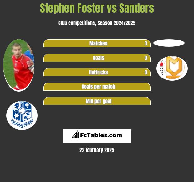 Stephen Foster vs Sanders h2h player stats