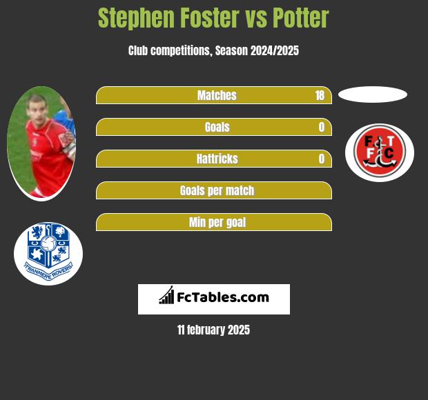 Stephen Foster vs Potter h2h player stats