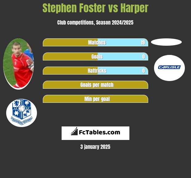 Stephen Foster vs Harper h2h player stats