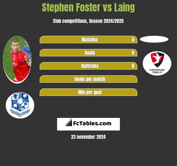 Stephen Foster vs Laing h2h player stats