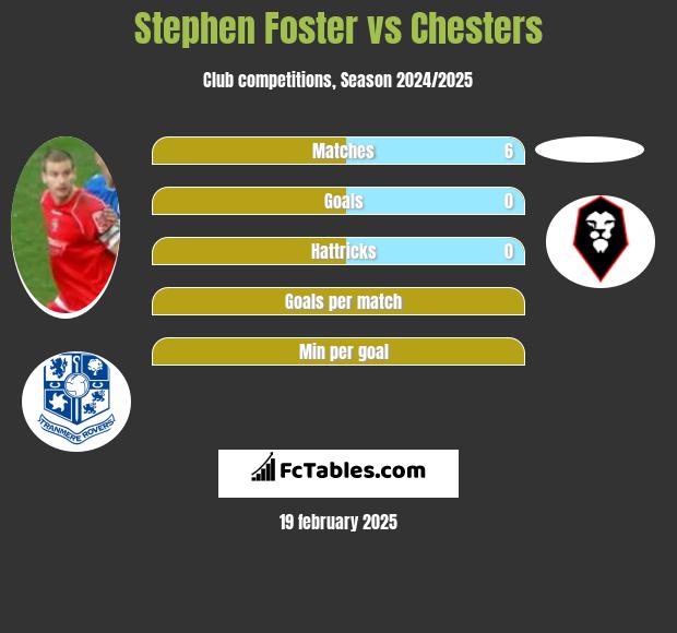 Stephen Foster vs Chesters h2h player stats