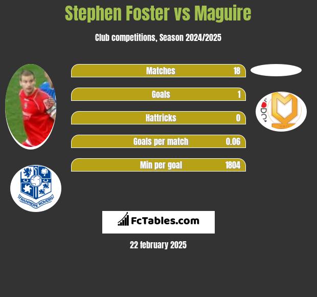 Stephen Foster vs Maguire h2h player stats