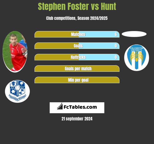 Stephen Foster vs Hunt h2h player stats