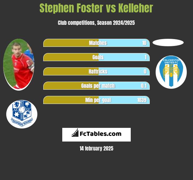 Stephen Foster vs Kelleher h2h player stats