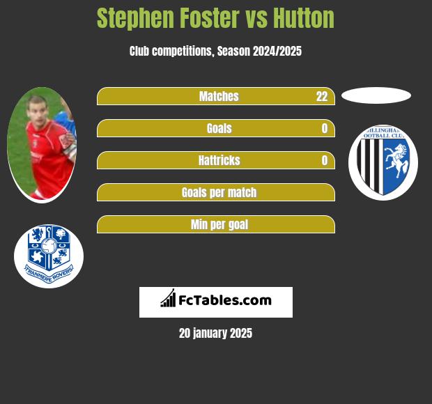 Stephen Foster vs Hutton h2h player stats