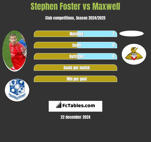 Stephen Foster vs Maxwell h2h player stats