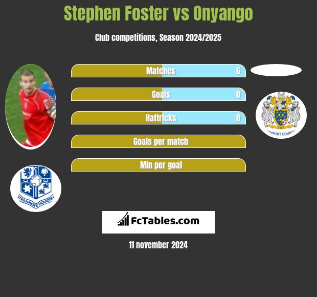 Stephen Foster vs Onyango h2h player stats