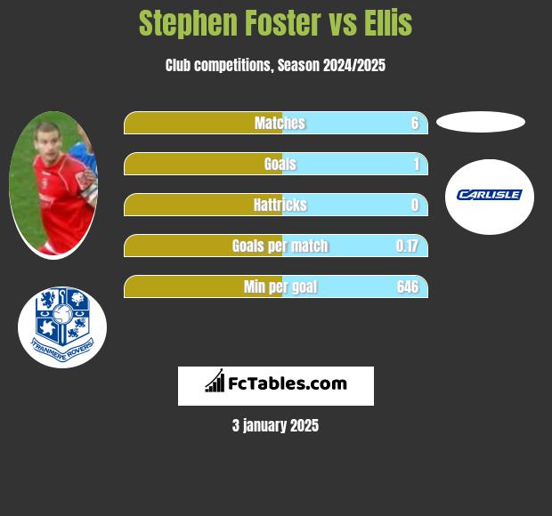 Stephen Foster vs Ellis h2h player stats