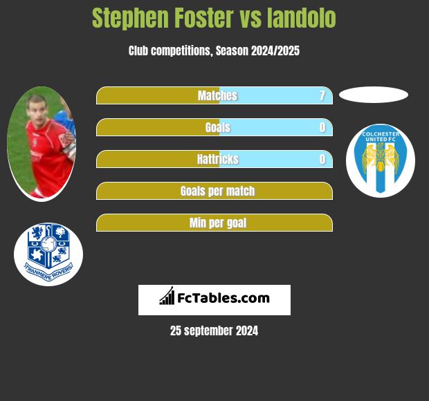 Stephen Foster vs Iandolo h2h player stats