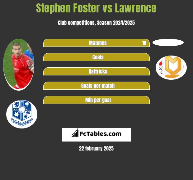 Stephen Foster vs Lawrence h2h player stats