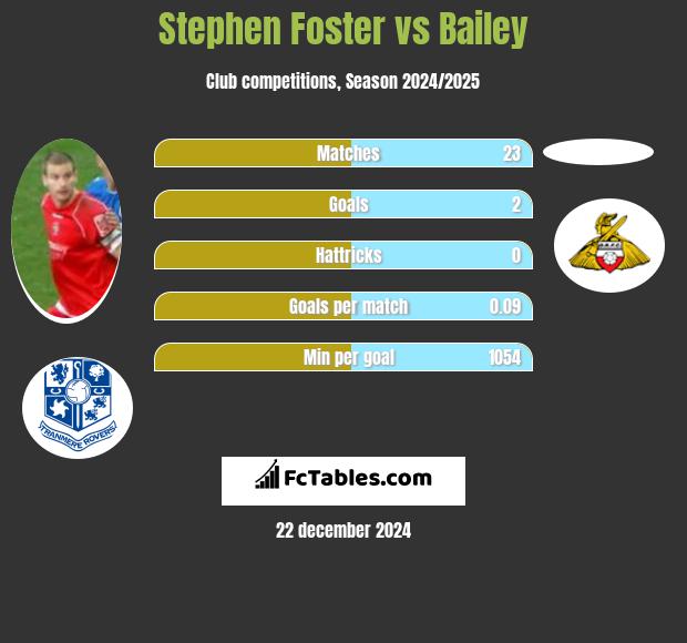 Stephen Foster vs Bailey h2h player stats