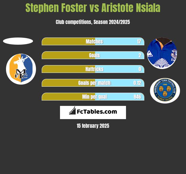 Stephen Foster vs Aristote Nsiala h2h player stats