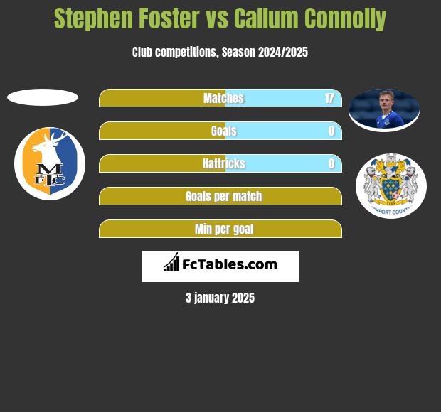 Stephen Foster vs Callum Connolly h2h player stats